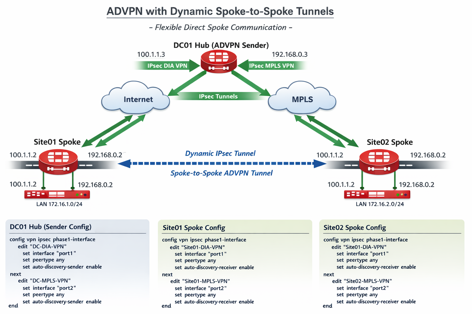 Fortinet SD-WAN with ADVPN